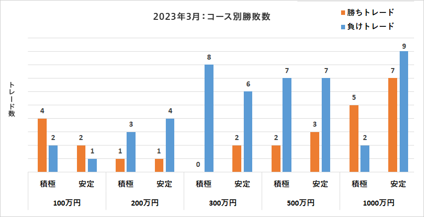 コース別勝敗数