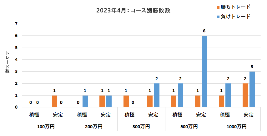 コース別勝敗数