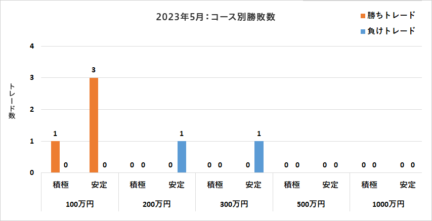 コース別勝敗数