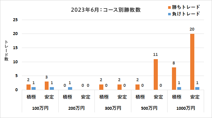 コース別勝敗数