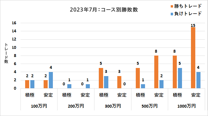 コース別勝敗数