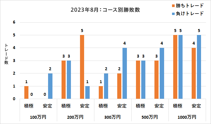 コース別勝敗数