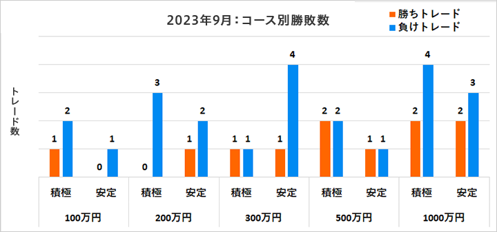 コース別勝敗数