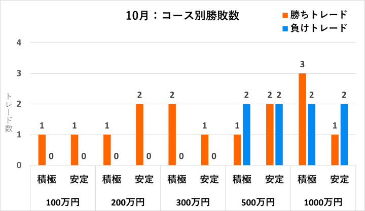 コース別勝敗数