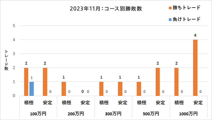 コース別勝敗数