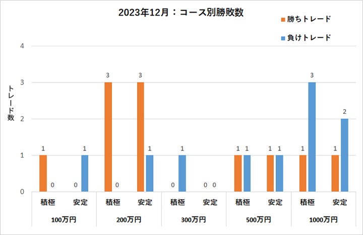 コース別勝敗数