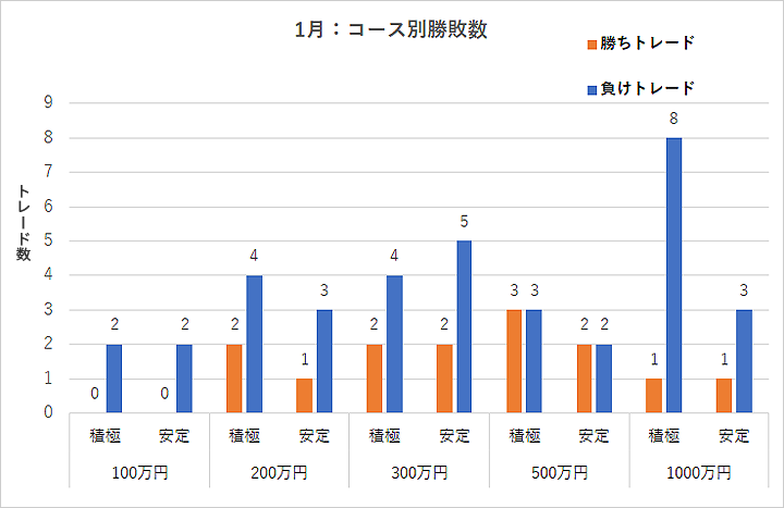 コース別勝敗数