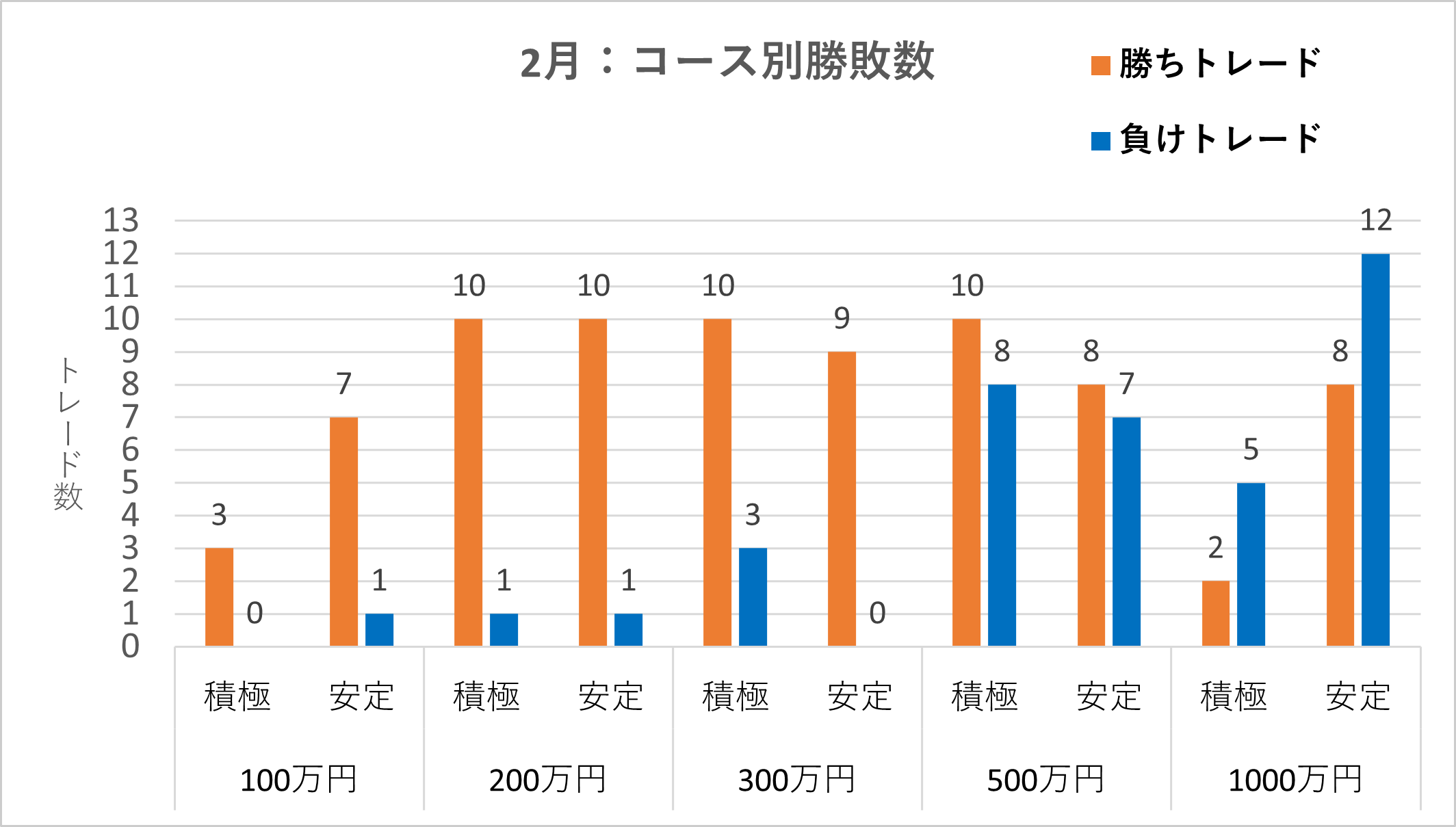 コース別勝敗数