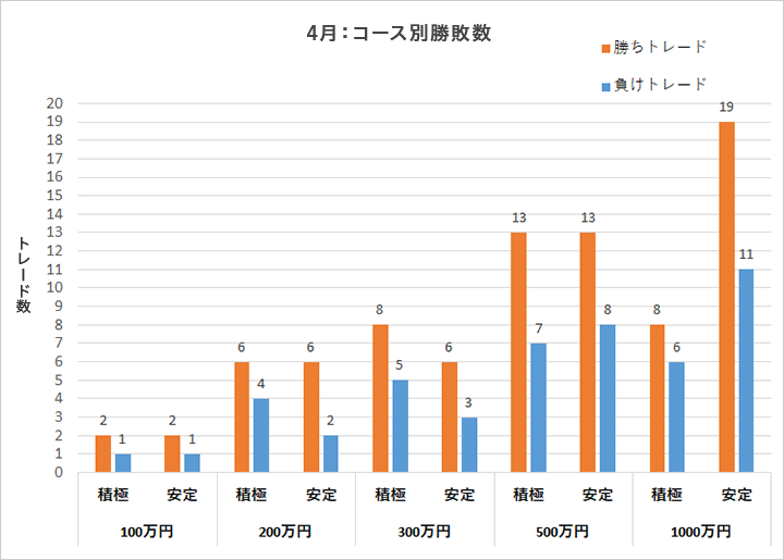 コース別勝敗数