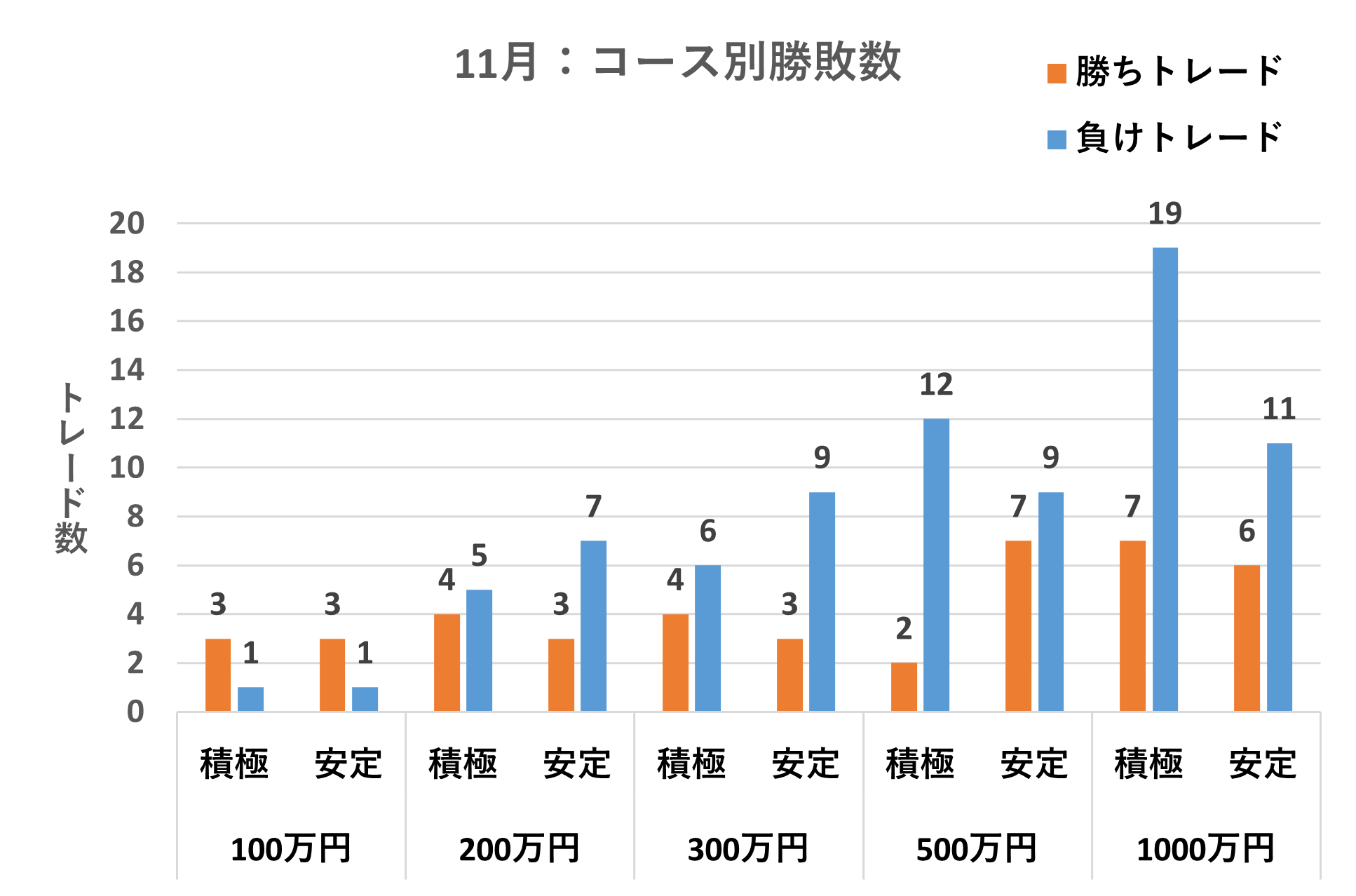 コース別勝敗数
