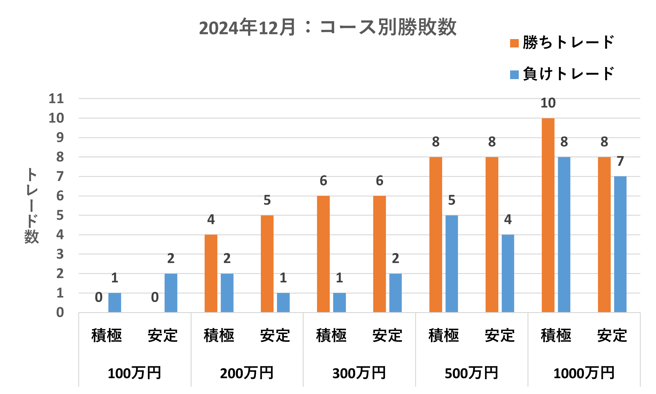 コース別勝敗数