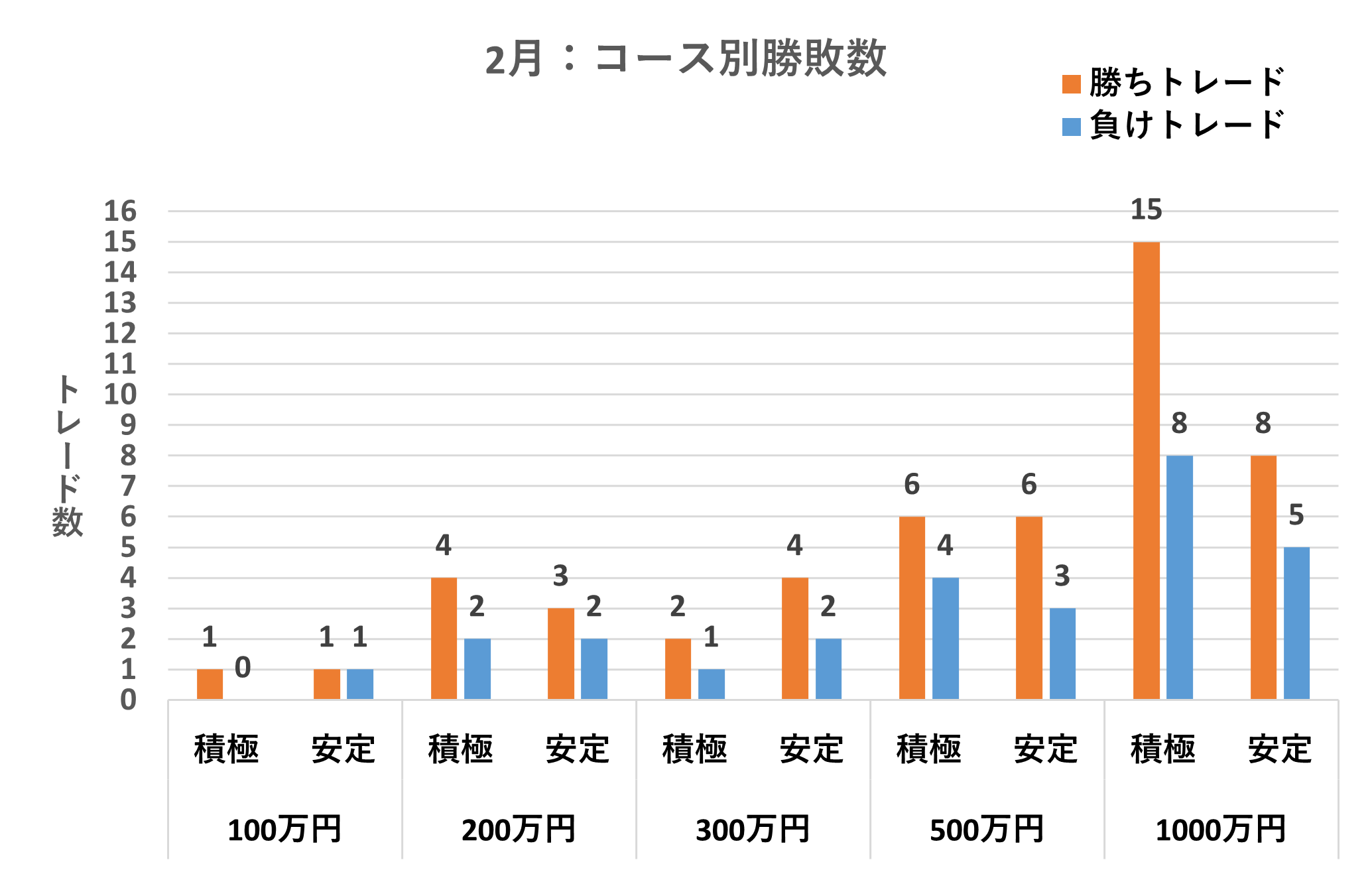 コース別勝敗数