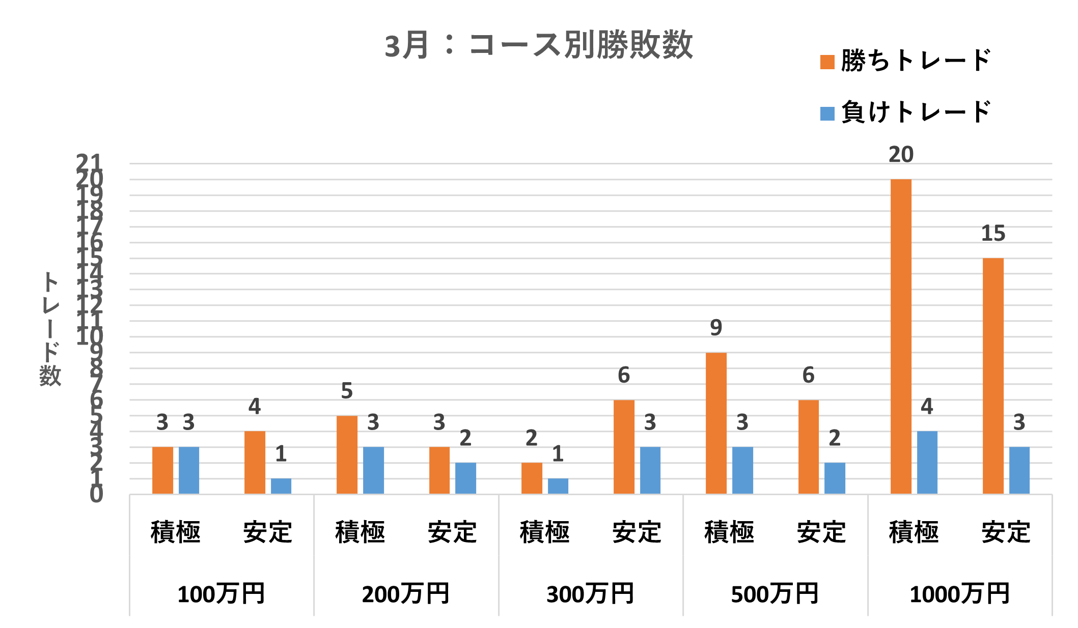 コース別勝敗数