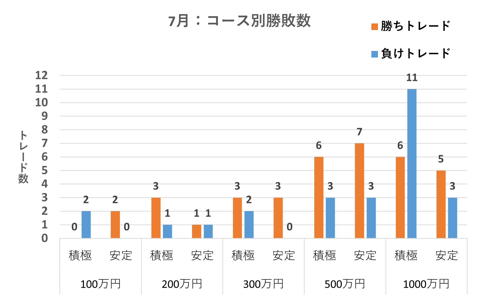 コース別勝敗数