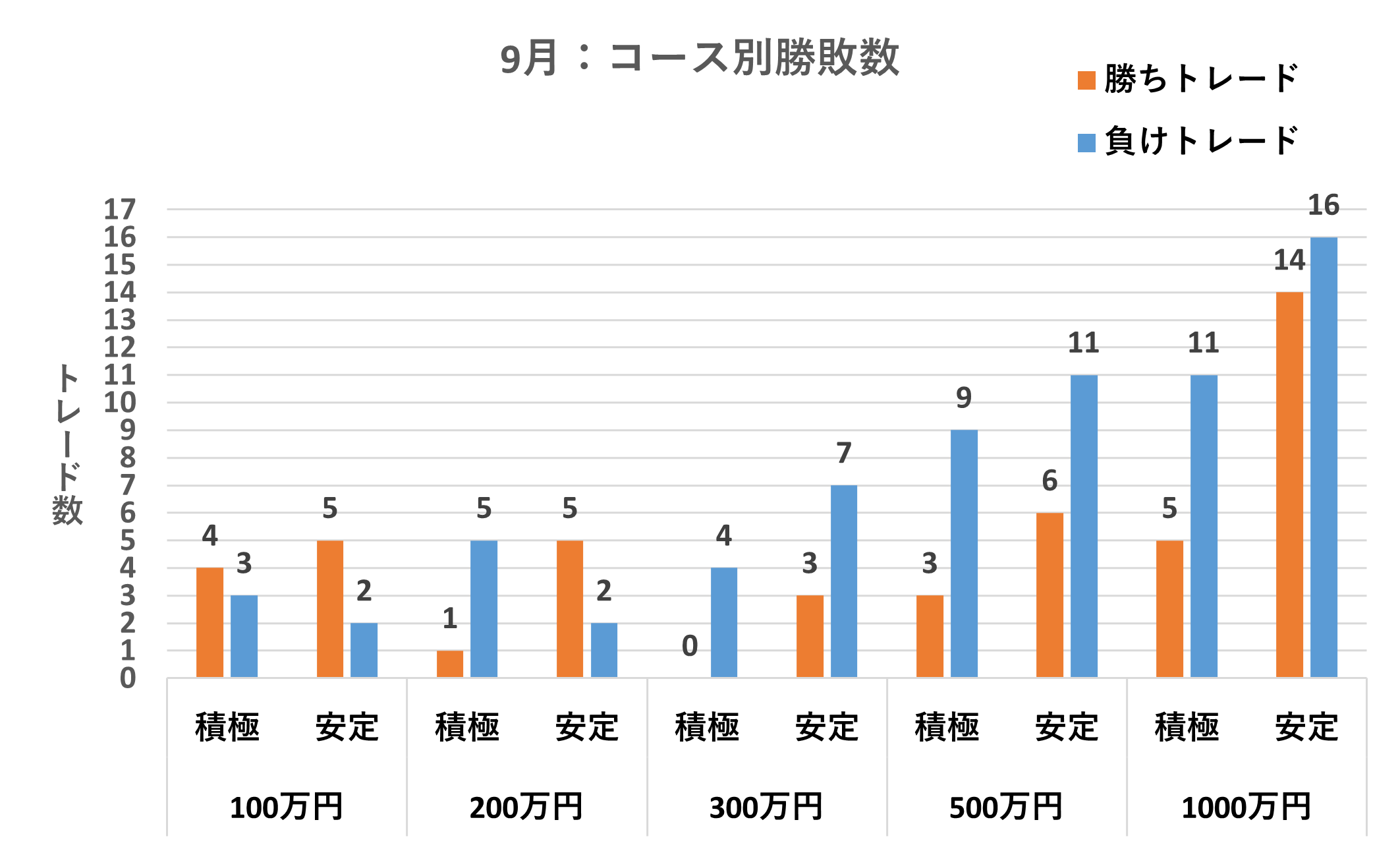 コース別勝敗数