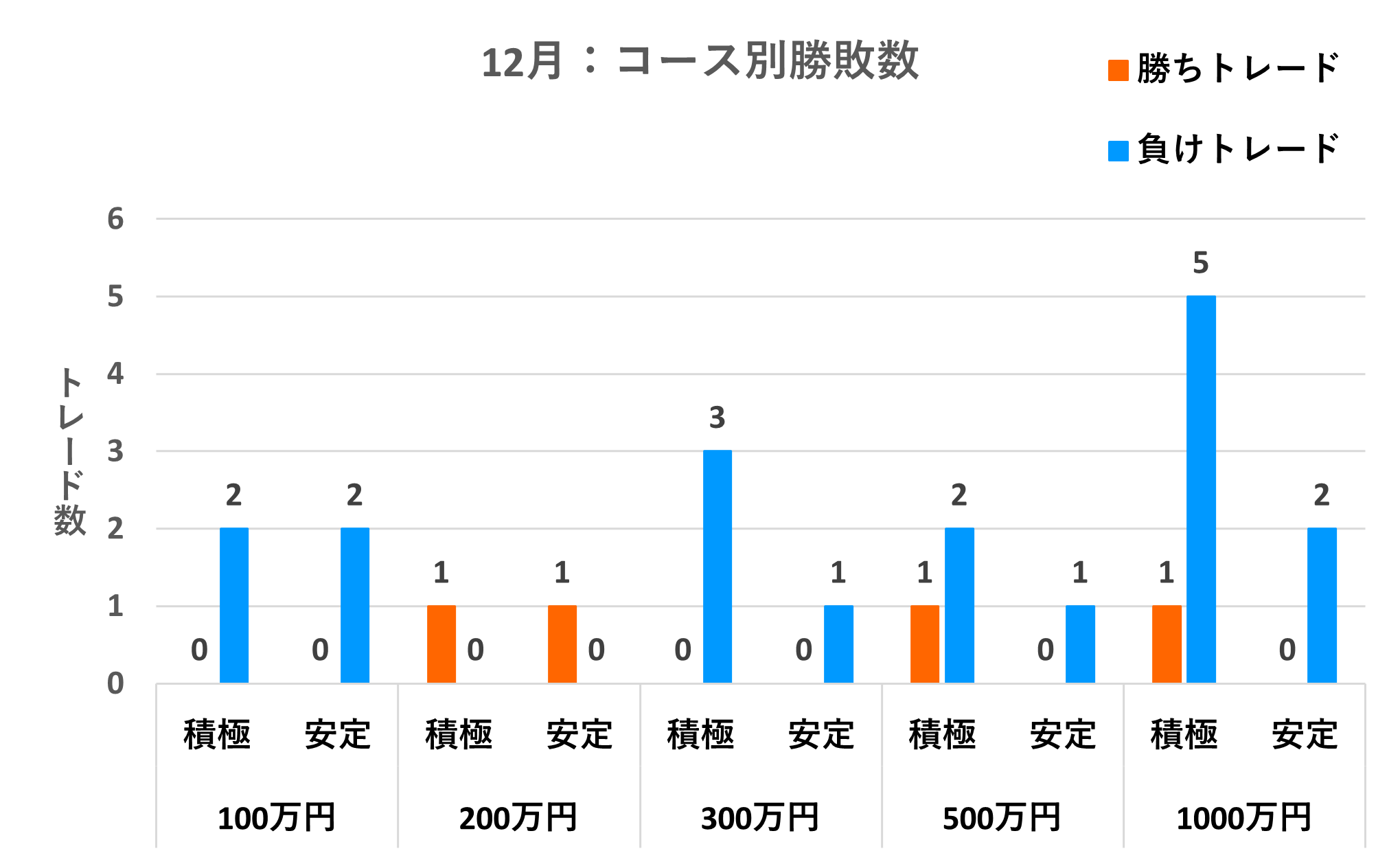 コース別勝敗数