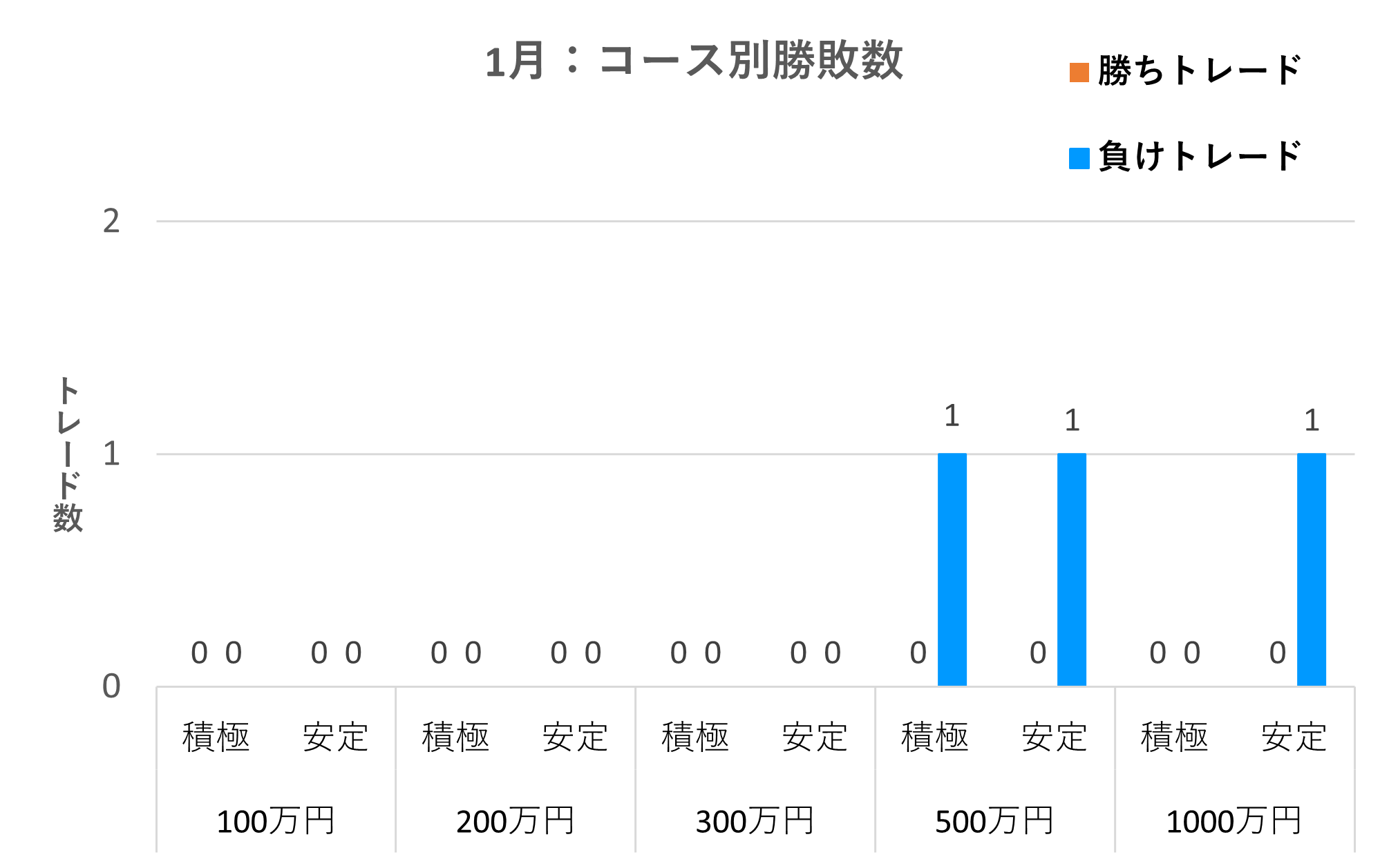 コース別勝敗数
