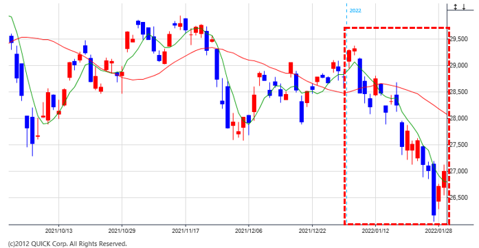 日経平均株価（日足）