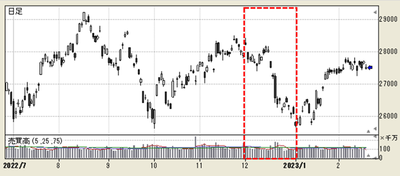 日経平均株価（日足）