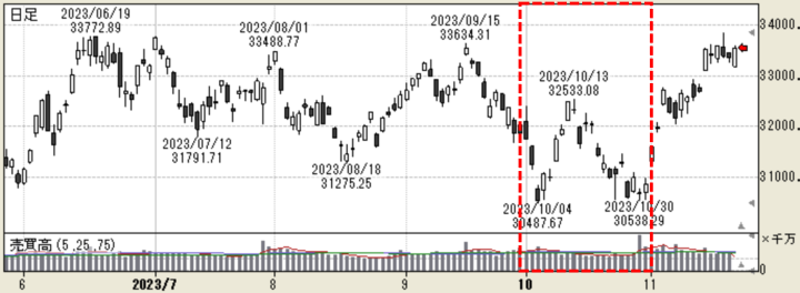 日経平均株価（日足）