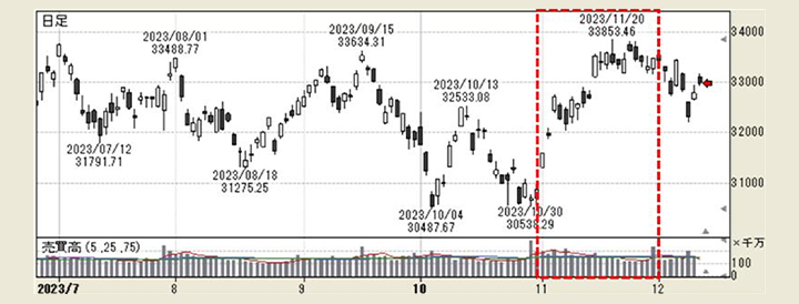 日経平均株価（日足）