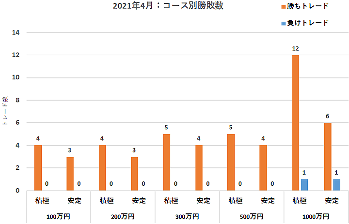 2021年4月のコース別勝敗数・勝率