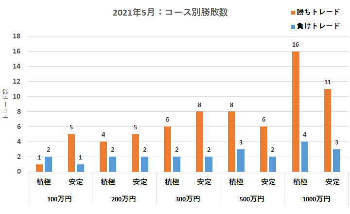 コース別勝敗数・勝率