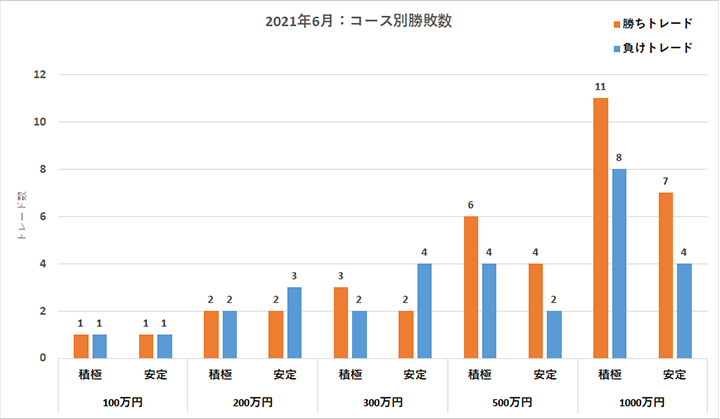 コース別勝敗数・勝率