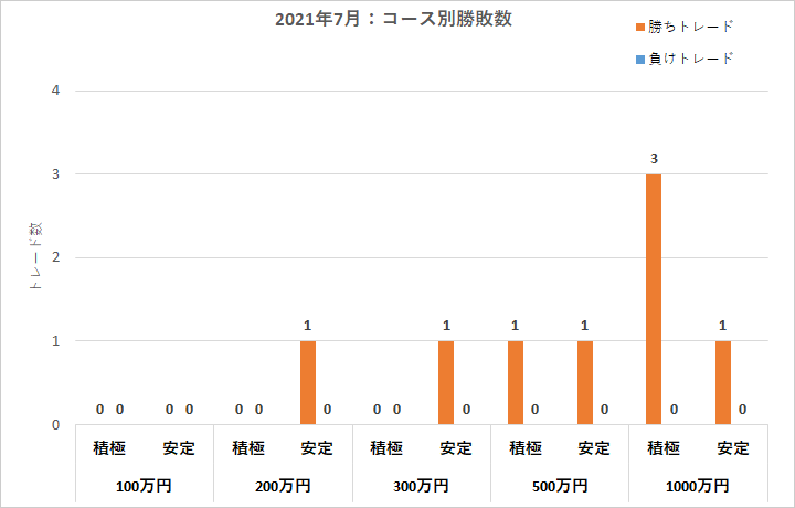 コース別勝敗数・勝率