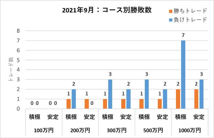 コース別勝敗数