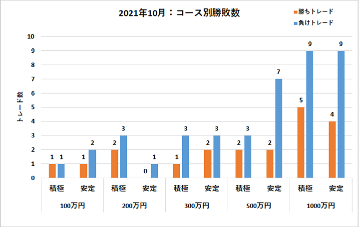 コース別勝敗数