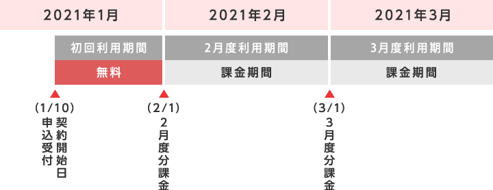 ご契約の例（2021年1月10日契約開始の場合）