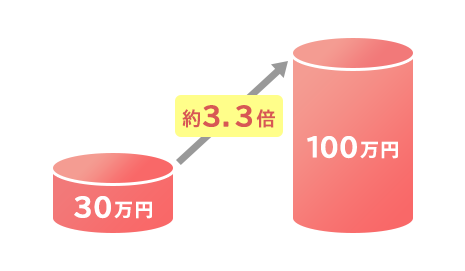 30万円 約100万円の取引