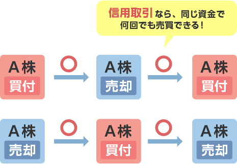 信用取引なら、同じ資金で何回でも売買できる！