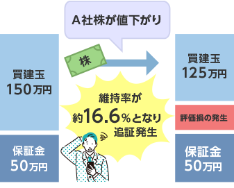 維持率が16.6%となり追証発生