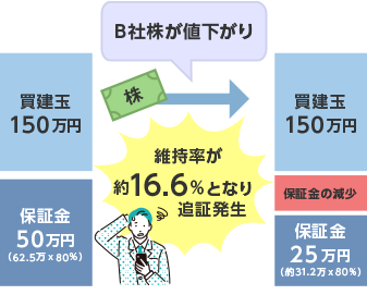 維持率が24%となり追証発生