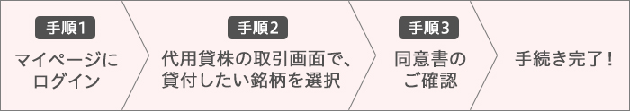 代用貸株<sup>®</sup>利用方法