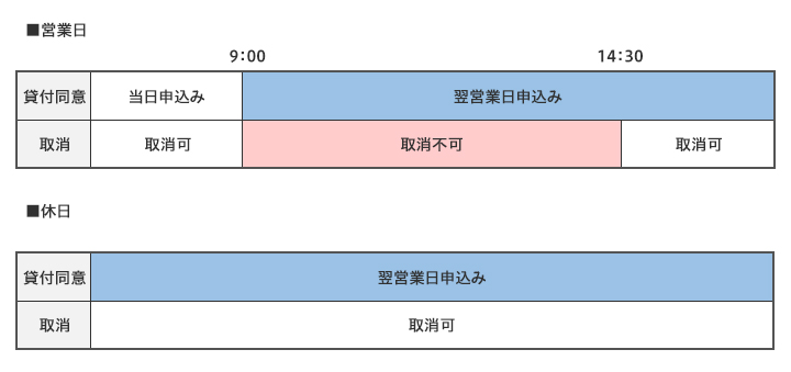 代用貸株<sup>®</sup>をご利用いただくための貸付申込み時間