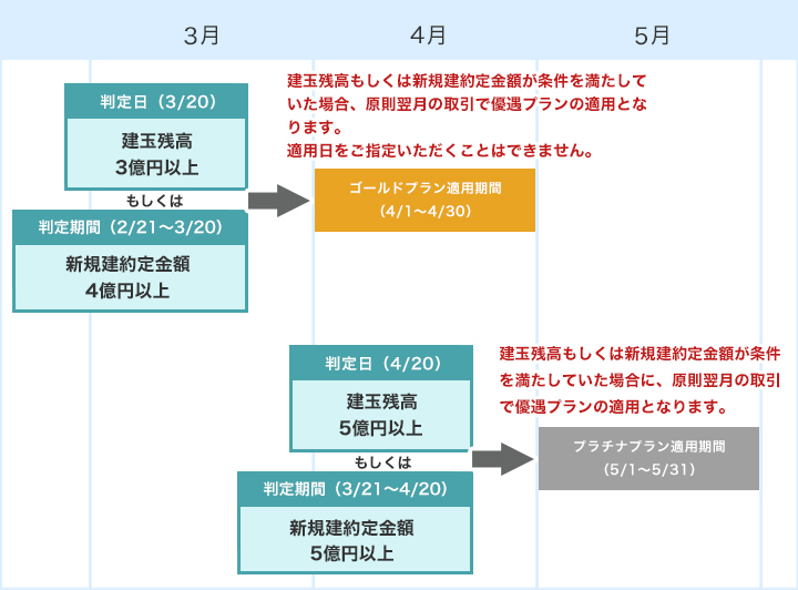 建玉残高・新規建約定金額が条件の場合の判定スケジュール