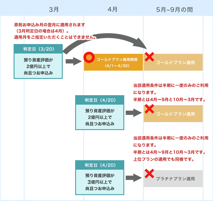 預り資産評価が条件の場合の判定スケジュール