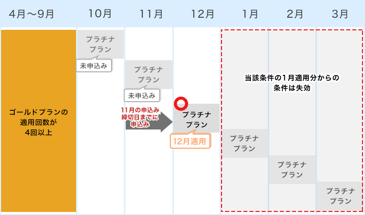 優遇プランの適用回数が条件の場合の判定スケジュール