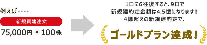 例えば・・・・ 新規買建注文　 75,000円×100株 1日に　6往復すれば9日で達成？！