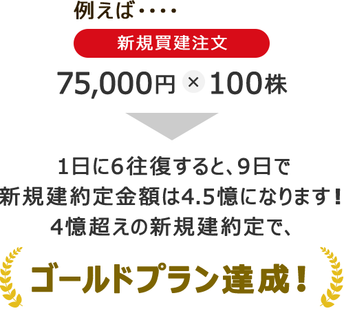 例えば・・・・ 新規買建注文　 75,000円×100株 1日に　6往復すれば9日で達成？！