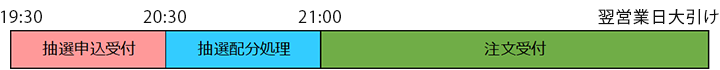 一般信用（長期）抽選タイムスケジュール