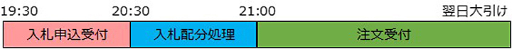 デイトレ信用入札タイムスケジュール