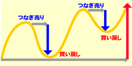 つなぎ売り