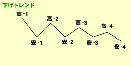 切り下がっている間は売り継続（＝引っ張る）