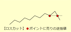 【ロスカット】赤丸ポイントに売りの逆指値