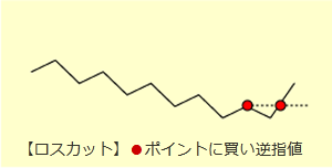 【ロスカット】赤丸ポイントに買い逆指値