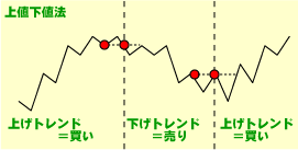 上値下値法